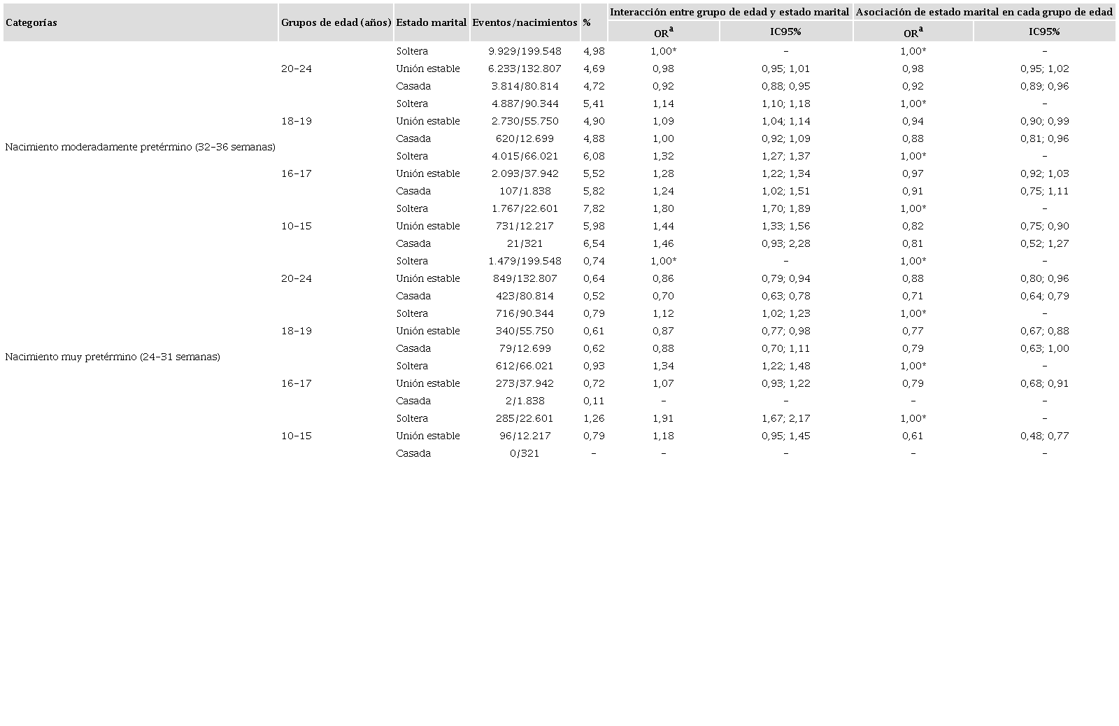Interacción entre grupo de edad y estado marital y asociación de estado marital en cada grupo de edad, según nacimientos pretérmino y grupo de edad de la madre (n=712.902). Ecuador, 2015-2020.