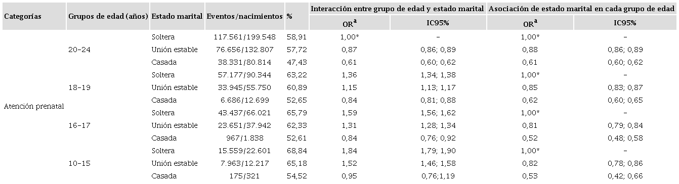 Interacción entre grupo de edad y estado marital y asociación de estado marital en cada grupo de edad, según atención prenatal y grupo de edad de la madre (n=712.902). Ecuador, 2015-2020.