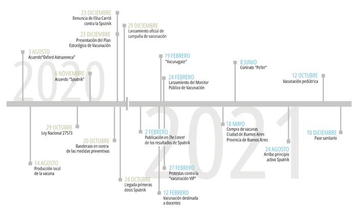 Hitos relacionados con la vacunaci&oacute;n y las vacunas de covid-19. Argentina, agosto 2020- diciembre 2021.