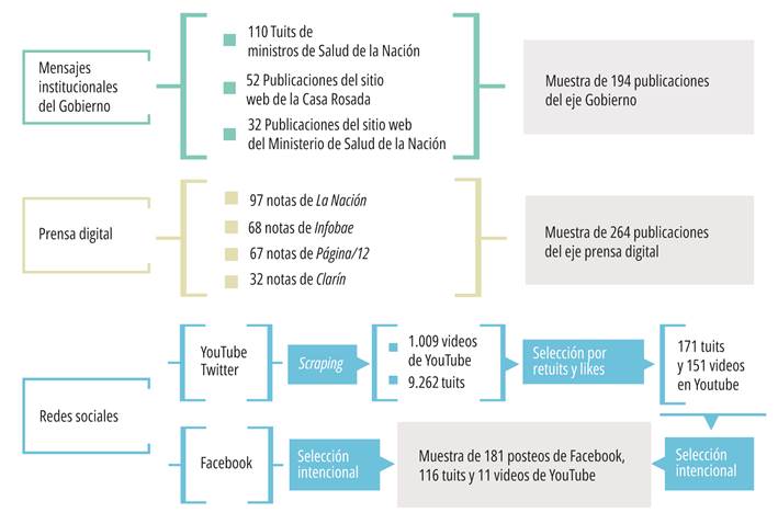 Descripci&oacute;n de la muestra de publicaciones sobre la vacunaci&oacute;n y las vacunas covid-19, seg&uacute;n actor y/o plataforma (n=766). Argentina, agosto 202 - diciembre 2021.