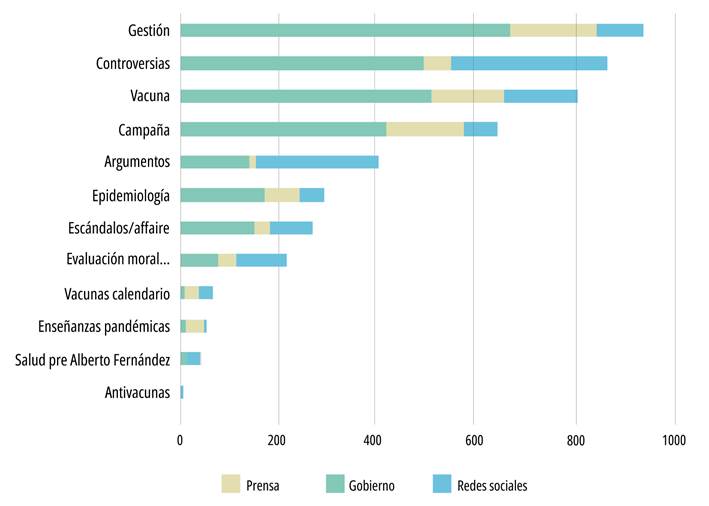 Frecuencia de categor&iacute;as tem&aacute;ticas sobre la vacunaci&oacute;n y las vacunas covid-19, seg&uacute;n actor y/o plataforma (n=4.647 citas en 766 publicaciones reveladas). Argentina, agosto 2020 - diciembre 2021.