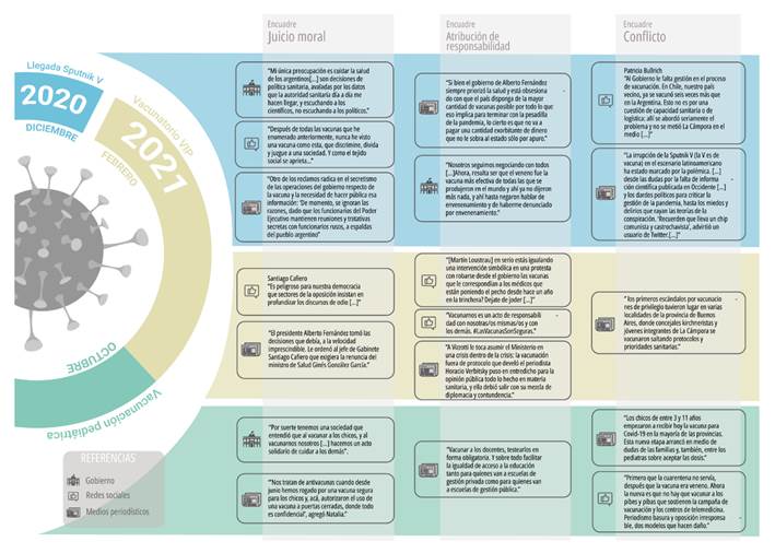 Fragmentos ilustrativos de los encuadres dominantes de la conversaci&oacute;n p&uacute;blica sobre la vacunaci&oacute;n y vacunas covid-19, por actor y/o plataforma, seg&uacute;n tres eventos cr&iacute;ticos (llegada de Sputnik V, &ldquo;vacunatorio VIP&rdquo; y vacunatorio pedi&aacute;trica). Argentina, agosto 2020 - diciembre 2021.