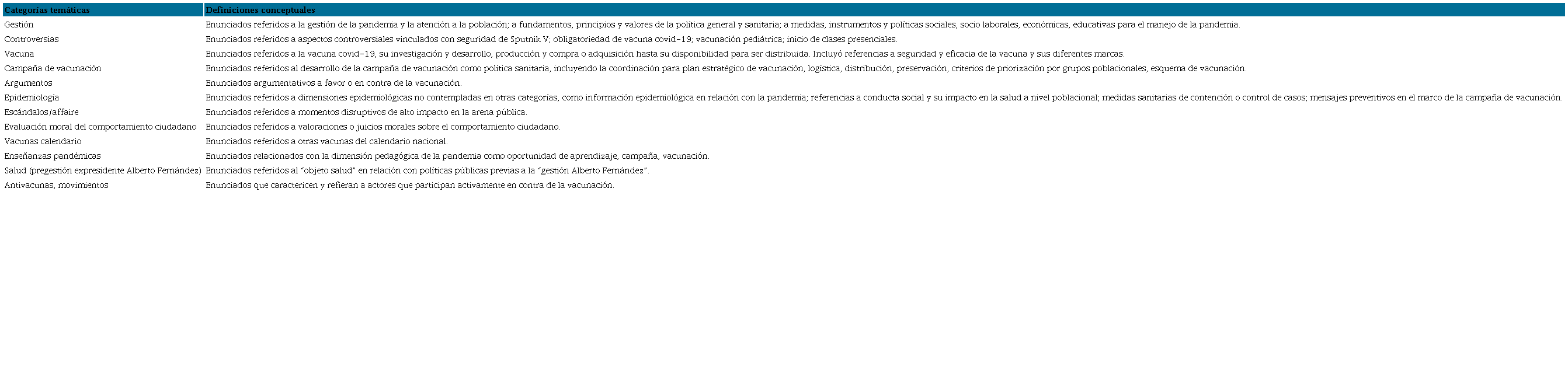 Categor&iacute;as tem&aacute;ticas y definiciones conceptuales para el an&aacute;lisis de las publicaciones sobre la vacunaci&oacute;n y las vacunas de covid-19. Argentina, agosto 2020 - diciembre 2021.