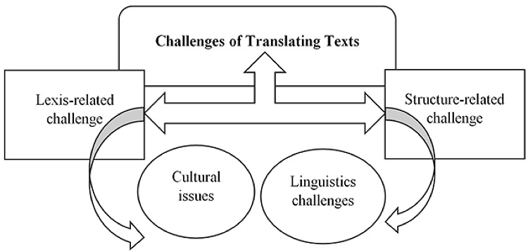 Framework of the Study