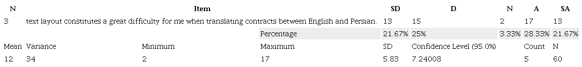 Descriptive statistic of Item Three