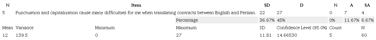 Descriptive statistic of Item Five