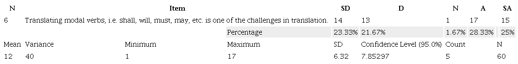 Descriptive statistic of Item Six