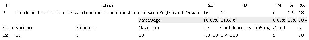 Descriptive statistic of Item Nine
