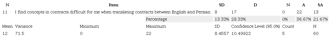 Descriptive statistic of Item Eleven