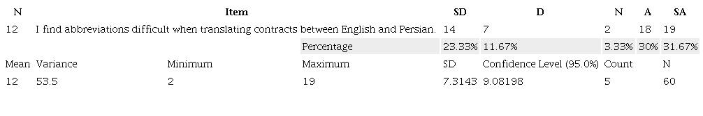 Descriptive statistic of Item Twelve