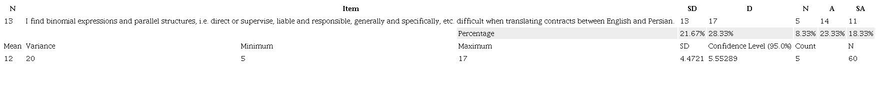 Descriptive statistic of Item Thirteen