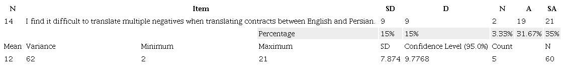 Descriptive statistic of Item Fourteen
