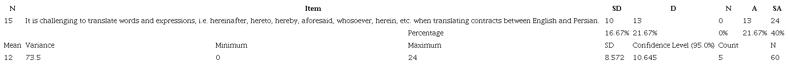 Descriptive statistic of Item Fourteen