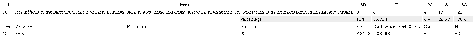 Descriptive statistic of Item Fourteen