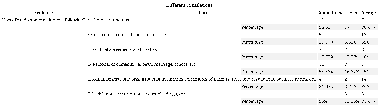 Descriptive statistic of Item Fourteen