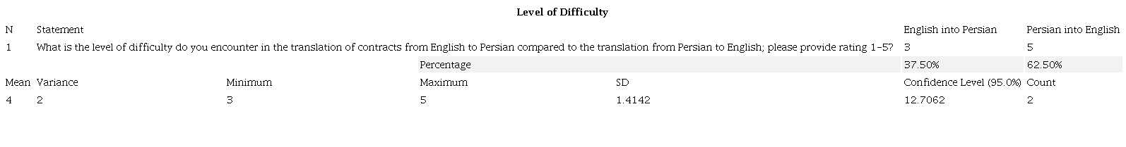 Analysis of Level of Difficulty