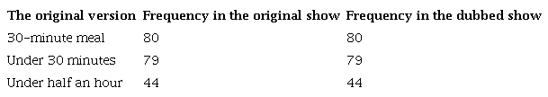 Frequency of repeating the title and similar time phrases in the original show and the dubbed show
