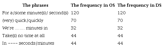 Frequency of the repetition of title and similar time phrases in the OS and the Ds