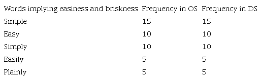 Frequency of the words implying easiness and briskness in the OS and The DS