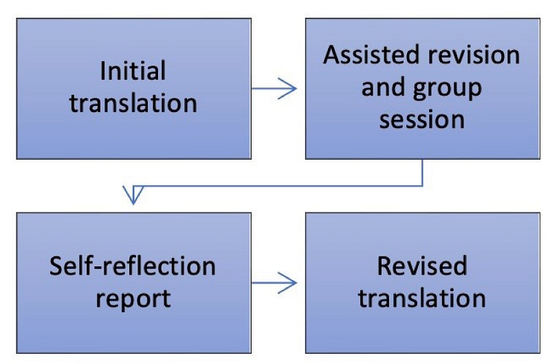 Tasks included in translation assignments A1, A2 and A3