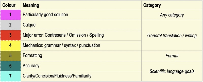 Color code used to mark translations in assisted revision