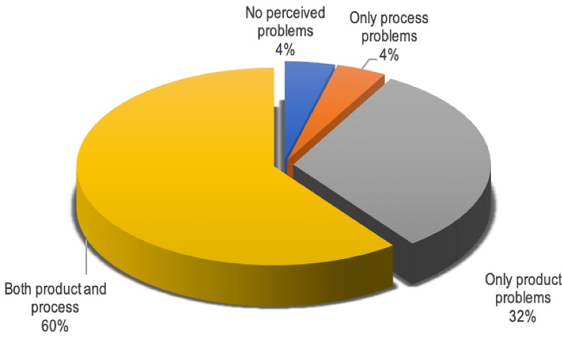 General categories of problems perceived by students