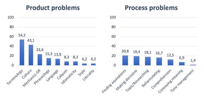 Types of problems identified by students when translating