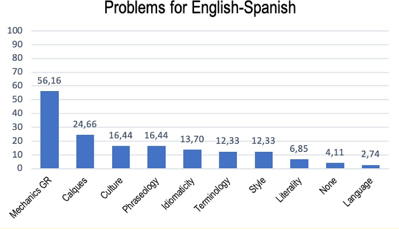 Specific categories of problems perceived by students for the English-Spanish language pair