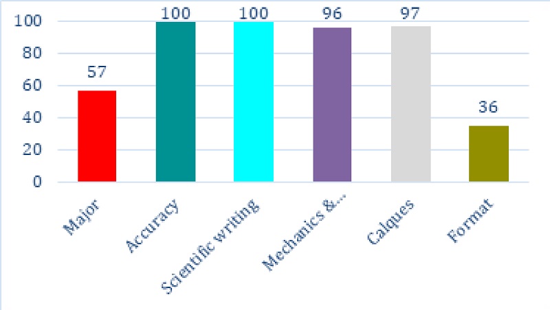 Incidence of errors among students in assignment A0