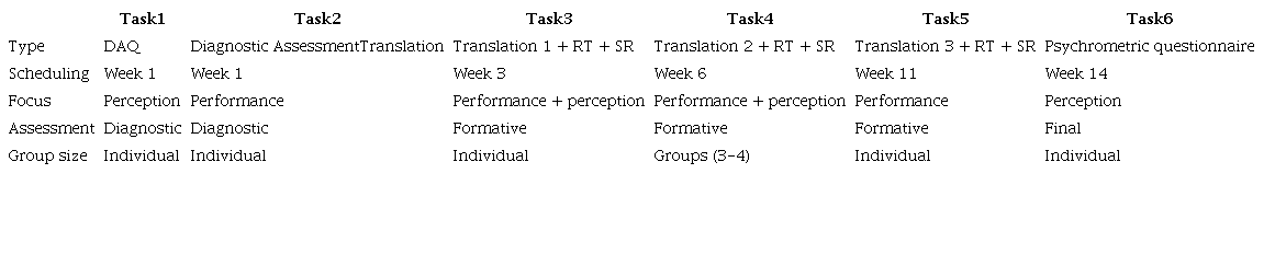 Tasks and materials analyzed in the study