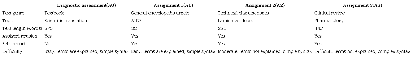 Characteristics of translation assignments