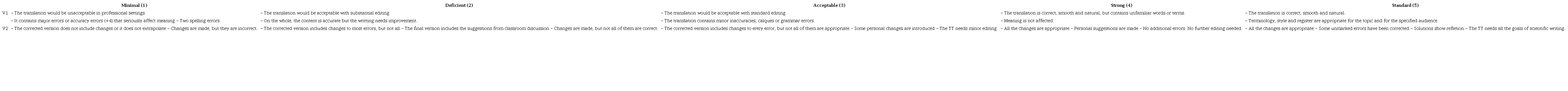 Rubric used to assess translation assignments