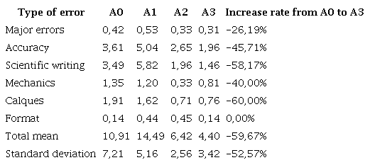 Evolution of number of errors in version 1 of assignments A0 to A3