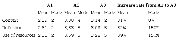 Evolution of means and modes for self-reflection reports for A1 to A3