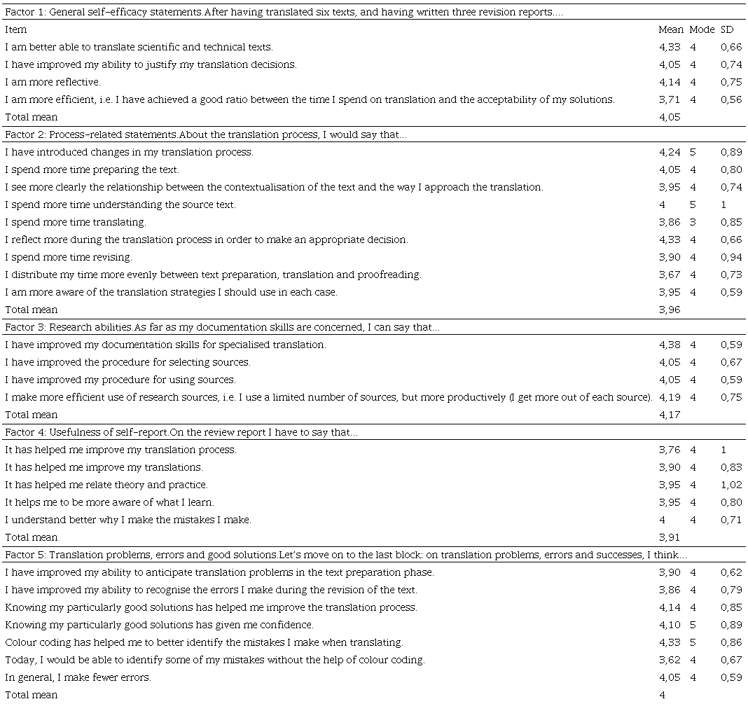 Results of the psychrometric questionnaire