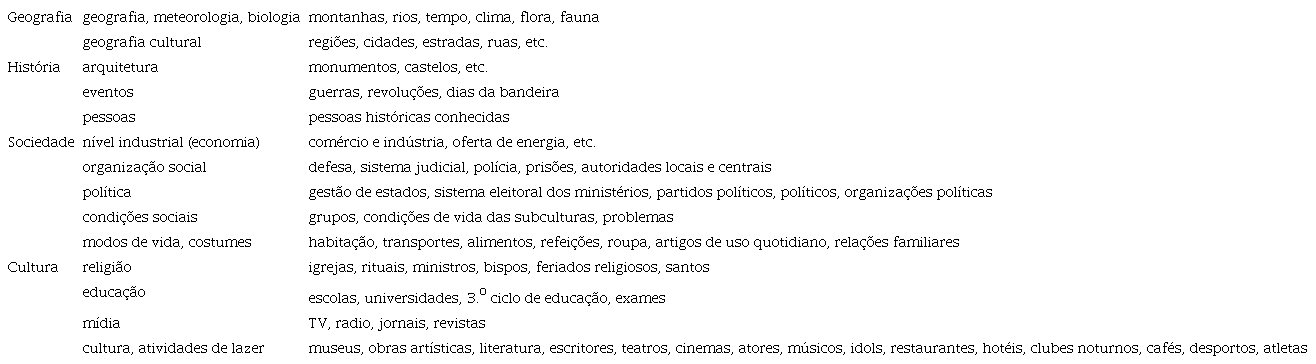 Categorização dos realia por Nedergaard-Larsen (1993)