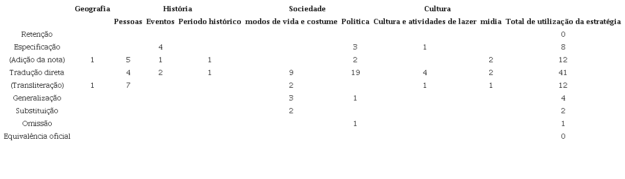 Estatística sobre o total de utilizações de estratégias de tradução de cada categoria