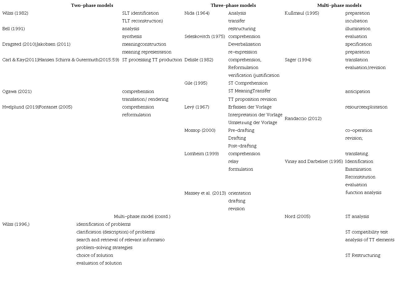 Models of the translation process