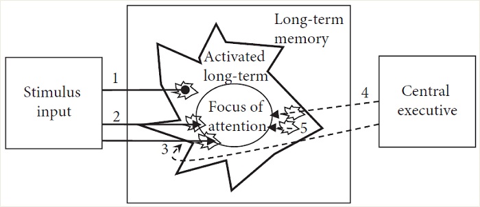 Embedded-processes model