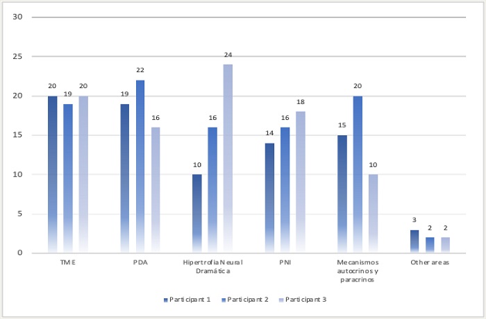 Average fixation count by participant