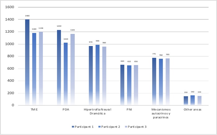 Average fixation duration by participant