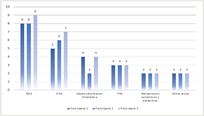 Number of refixations per participant