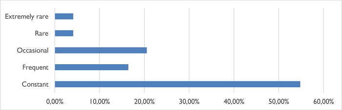 Overall translation needs