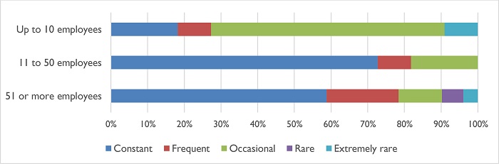 Translation needs per institution size