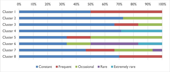 Translation needs within each activity sector