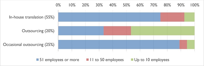 Translation activity sourcing within each institution size