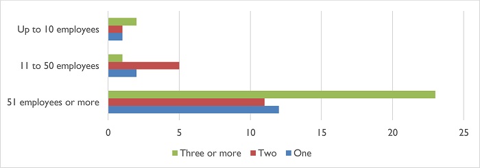 Number of full-time or occasional employees in charge of translation per institution size