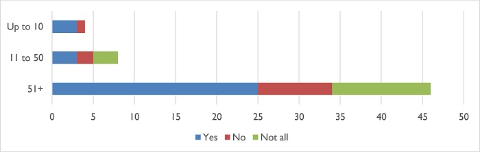 Translator qualifications by institution size