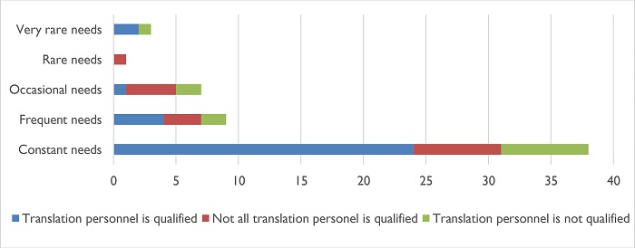 Translator qualifications by translation needs