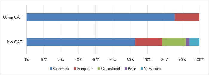 The use of CAT tools in relation to translation needs within the institution